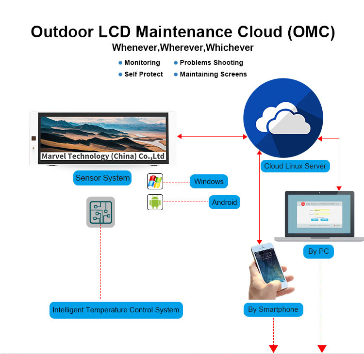 Outdoor digital signage